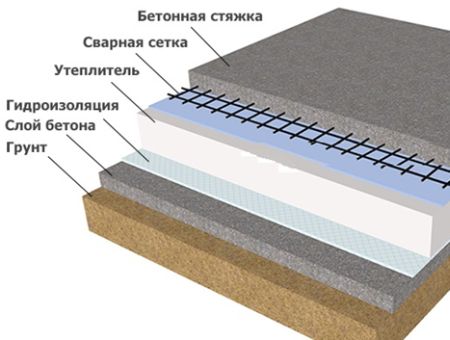 Типичный «пирог» обустройства бетонного пола на грунт